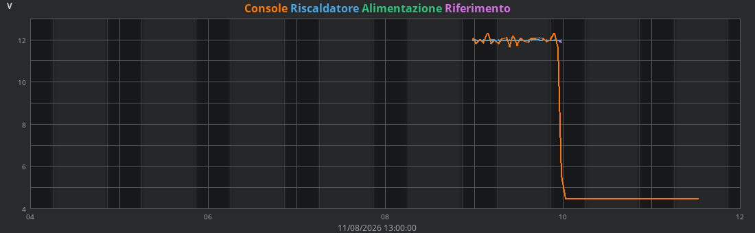 weekvolt